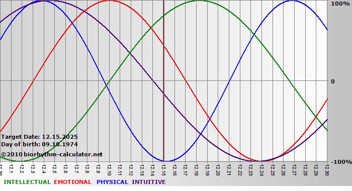 www.biorhythm-calculator.net