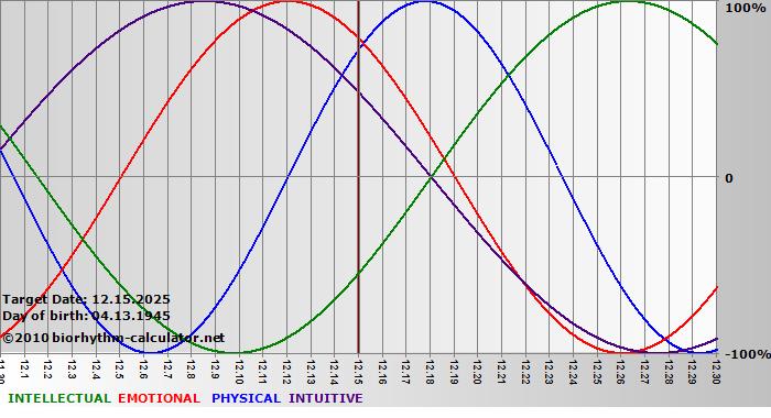 www.biorhythm-calculator.net