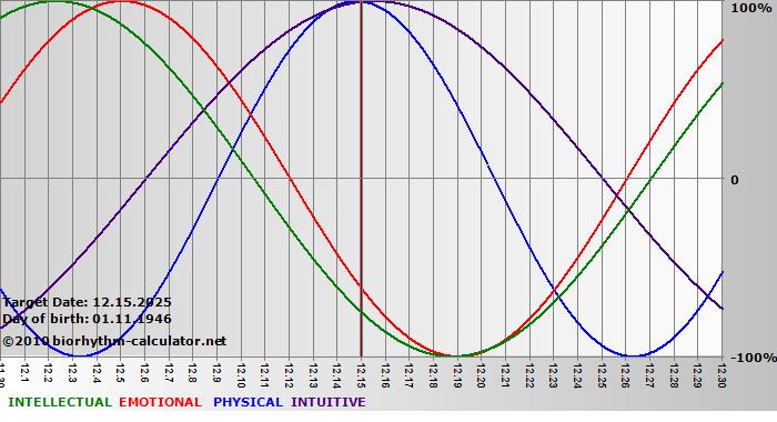 www.biorhythm-calculator.net