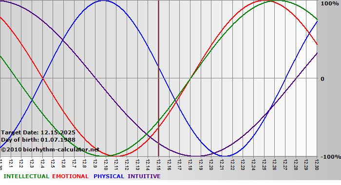 www.biorhythm-calculator.net