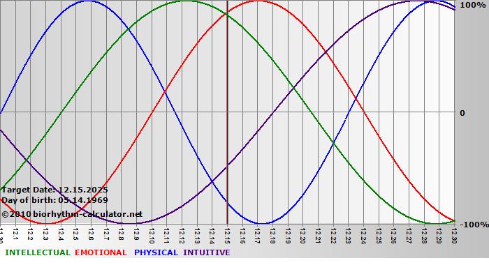 www.biorhythm-calculator.net