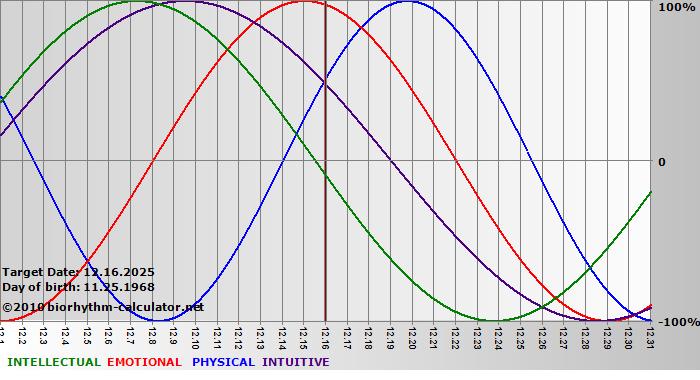 www.biorhythm-calculator.net