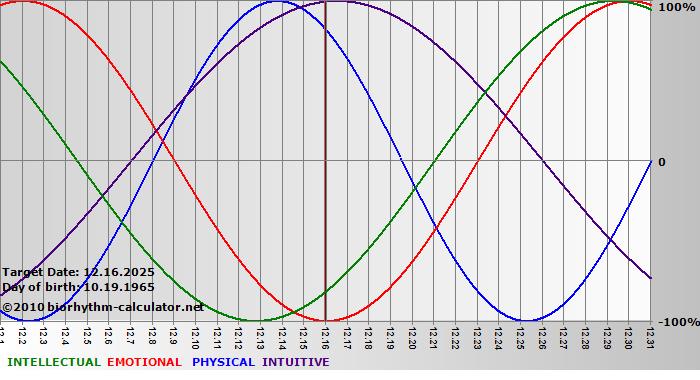 www.biorhythm-calculator.net