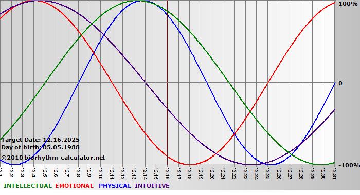 www.biorhythm-calculator.net