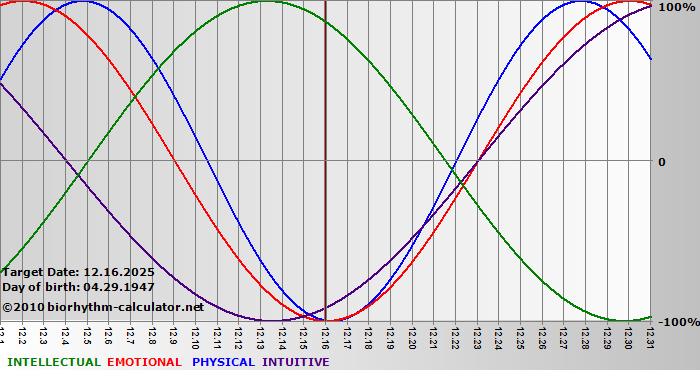www.biorhythm-calculator.net