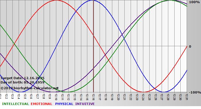 www.biorhythm-calculator.net