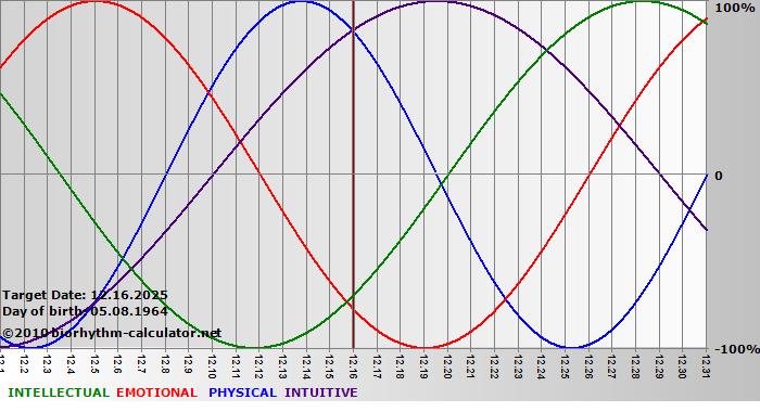 www.biorhythm-calculator.net