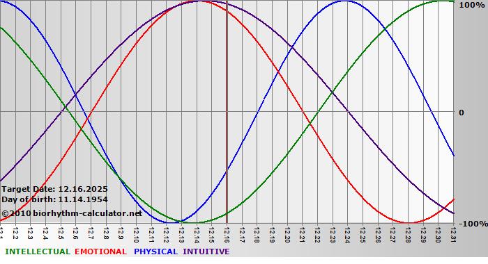 www.biorhythm-calculator.net