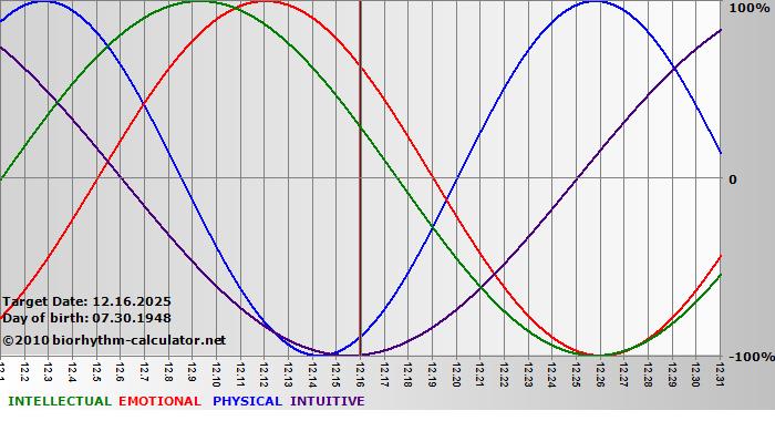 www.biorhythm-calculator.net