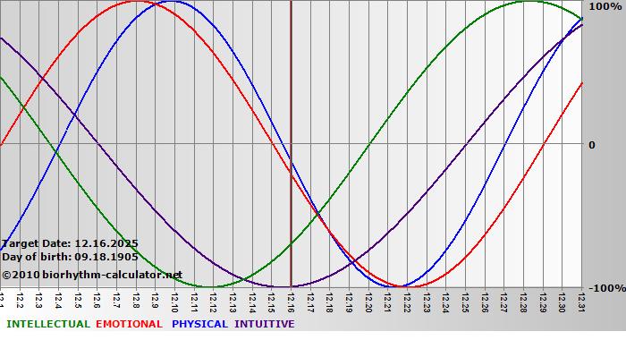 www.biorhythm-calculator.net