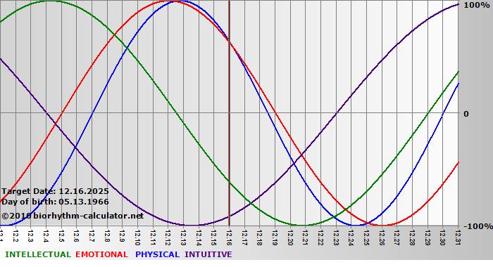 www.biorhythm-calculator.net