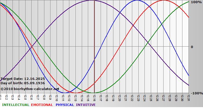 www.biorhythm-calculator.net
