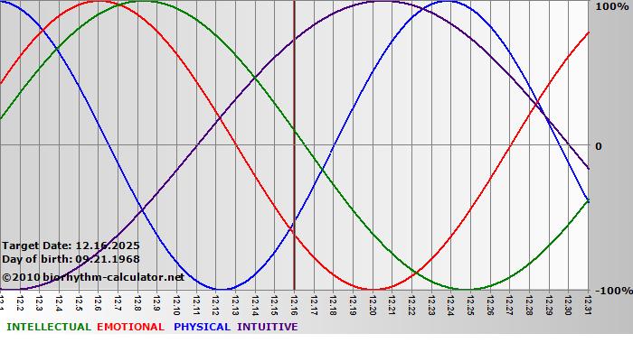 www.biorhythm-calculator.net