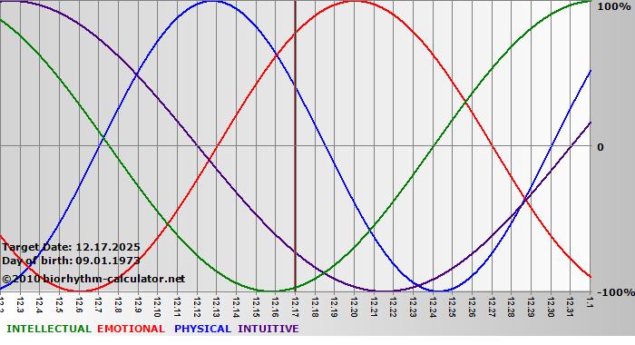 www.biorhythm-calculator.net