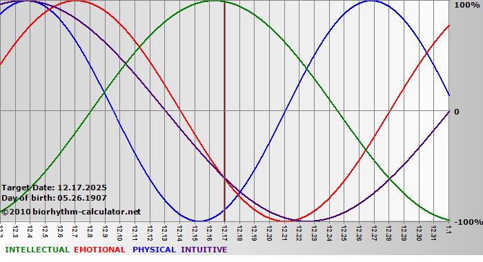 www.biorhythm-calculator.net