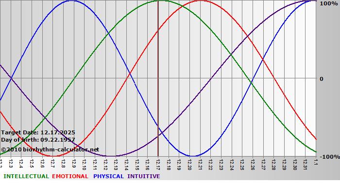 www.biorhythm-calculator.net