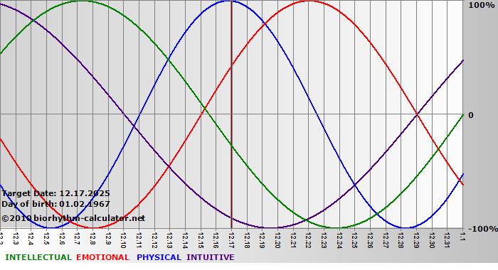 www.biorhythm-calculator.net