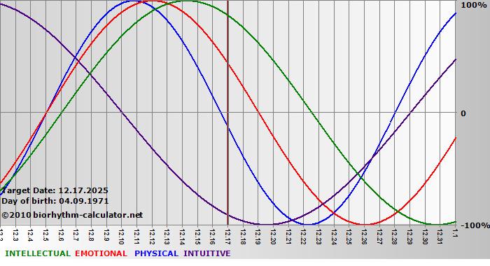 www.biorhythm-calculator.net