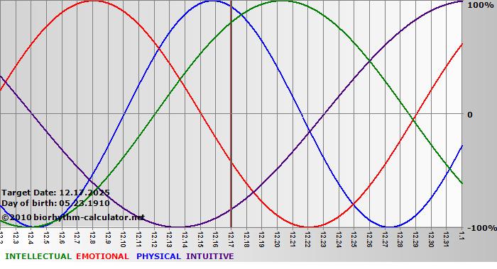 www.biorhythm-calculator.net