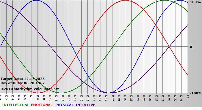 www.biorhythm-calculator.net