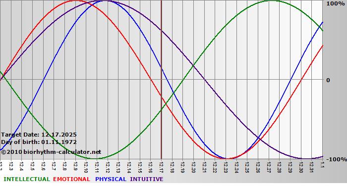 www.biorhythm-calculator.net