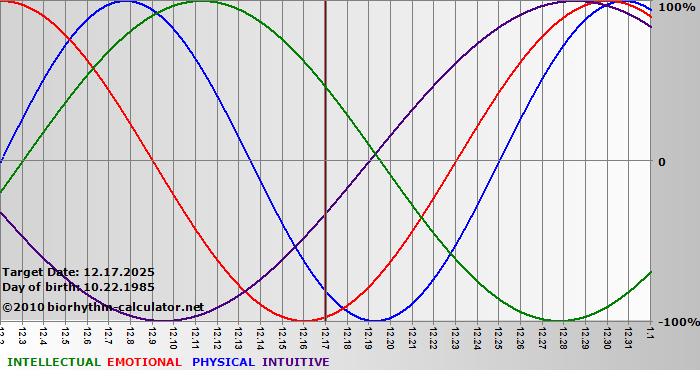 www.biorhythm-calculator.net