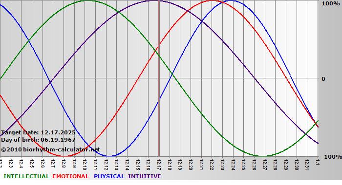 www.biorhythm-calculator.net