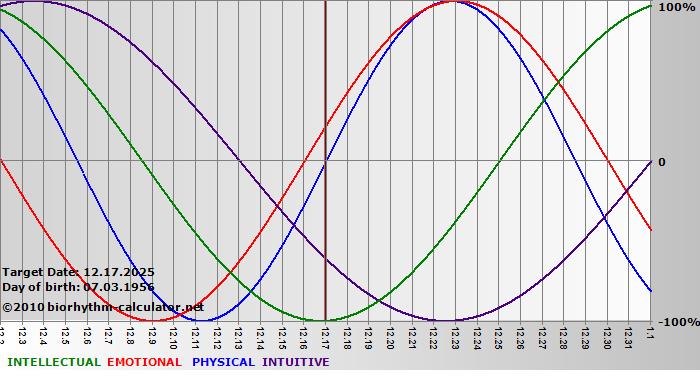 www.biorhythm-calculator.net