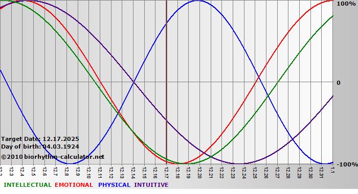 www.biorhythm-calculator.net