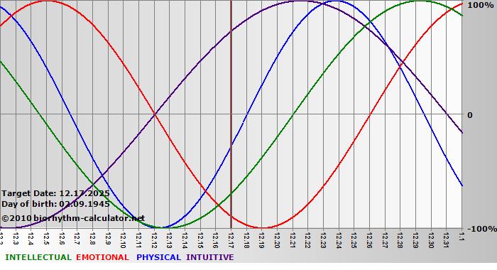 www.biorhythm-calculator.net