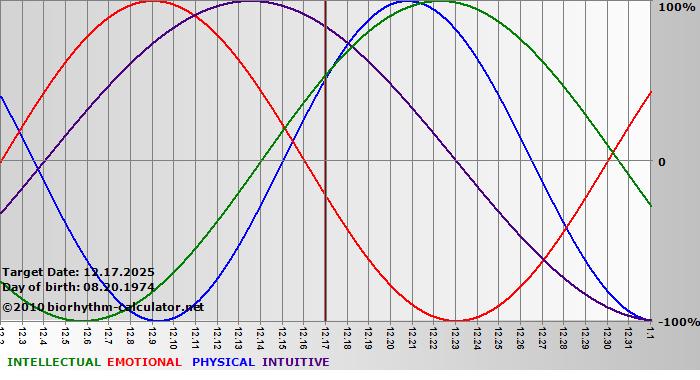 www.biorhythm-calculator.net