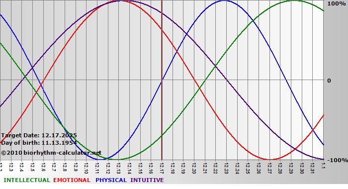 www.biorhythm-calculator.net