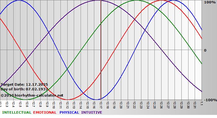 www.biorhythm-calculator.net