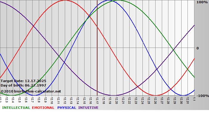 www.biorhythm-calculator.net