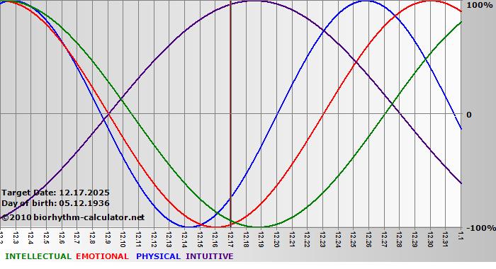 www.biorhythm-calculator.net