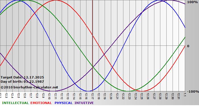 www.biorhythm-calculator.net
