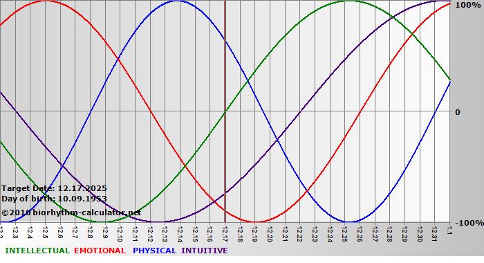www.biorhythm-calculator.net