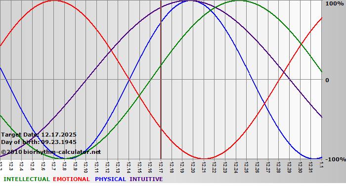 www.biorhythm-calculator.net