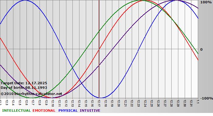 www.biorhythm-calculator.net