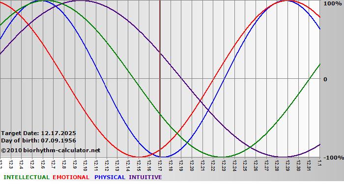 www.biorhythm-calculator.net