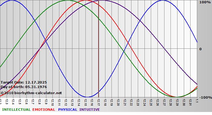 www.biorhythm-calculator.net