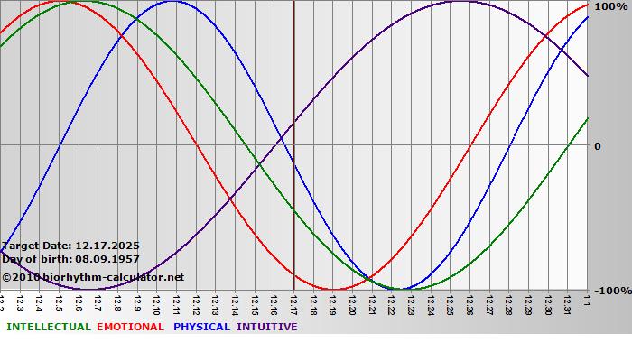 www.biorhythm-calculator.net
