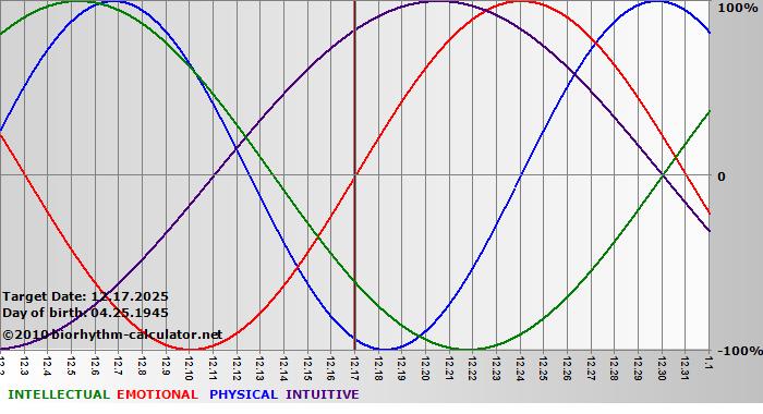 www.biorhythm-calculator.net