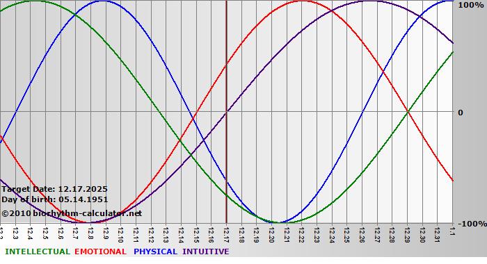 www.biorhythm-calculator.net