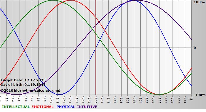 www.biorhythm-calculator.net