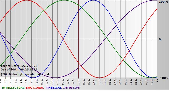 www.biorhythm-calculator.net