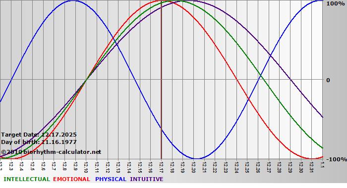 www.biorhythm-calculator.net