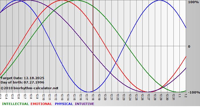 www.biorhythm-calculator.net
