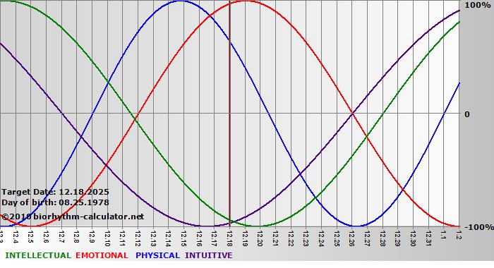 www.biorhythm-calculator.net