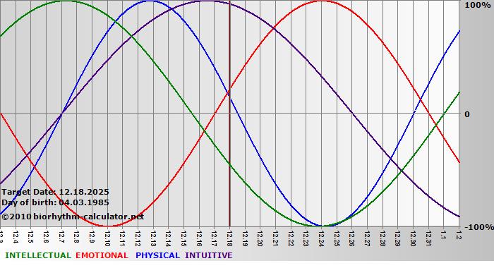 www.biorhythm-calculator.net